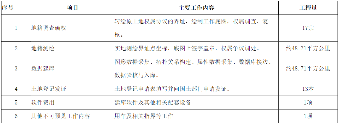 安徽省白米山農(nóng)場土地確權(quán)登記發(fā)證項(xiàng)目